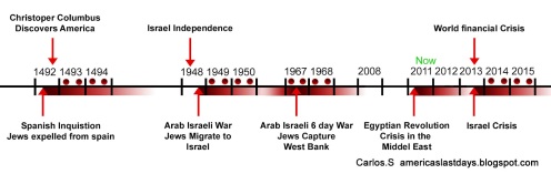 2014 - 2015 blood moons, solar eclipses and lunar eclipses on jewish feast days
