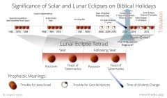 Significance of Solar and Lunar Eclipses on Biblical Holidays - Printer Friendly